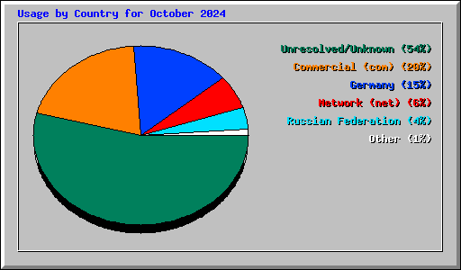 Usage by Country for October 2024