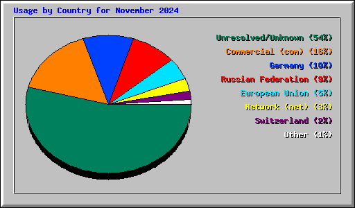 Usage by Country for November 2024