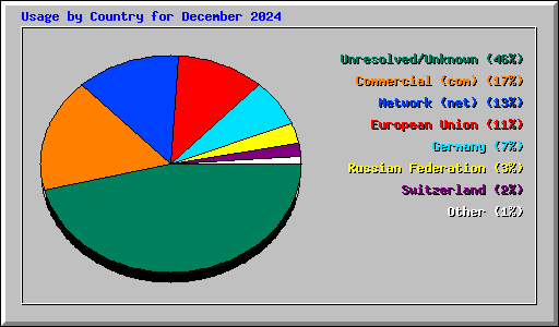 Usage by Country for December 2024