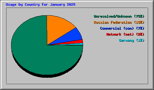 Usage by Country for January 2025