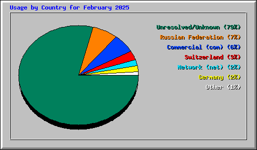 Usage by Country for February 2025