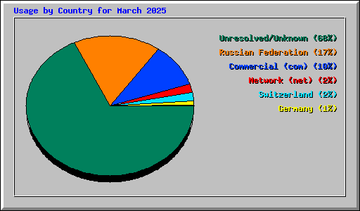 Usage by Country for March 2025