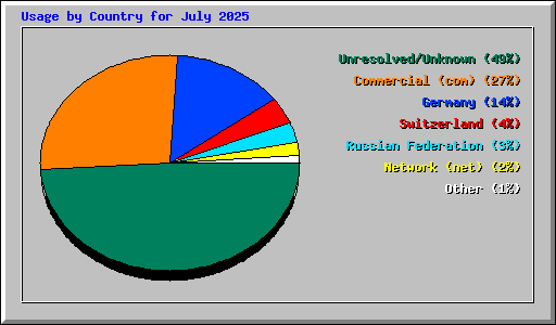 Usage by Country for July 2025