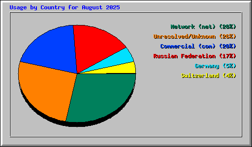 Usage by Country for August 2025