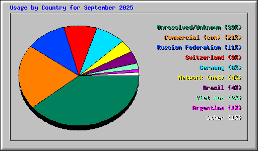 Usage by Country for September 2025