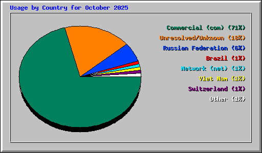Usage by Country for October 2025