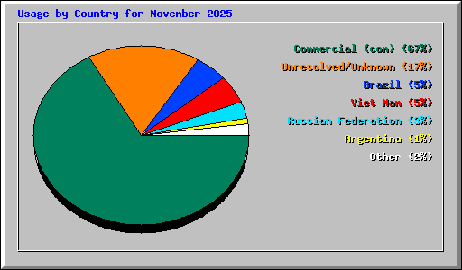 Usage by Country for November 2025