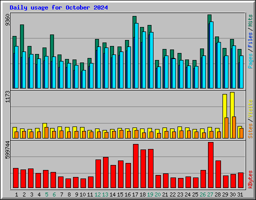 Daily usage for October 2024