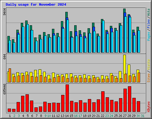 Daily usage for November 2024