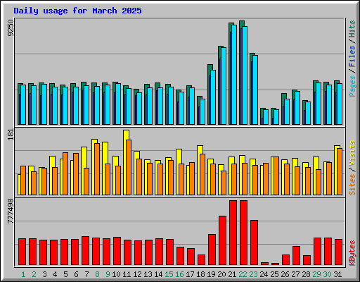 Daily usage for March 2025