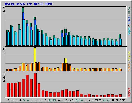 Daily usage for April 2025