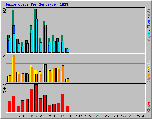 Daily usage for September 2025