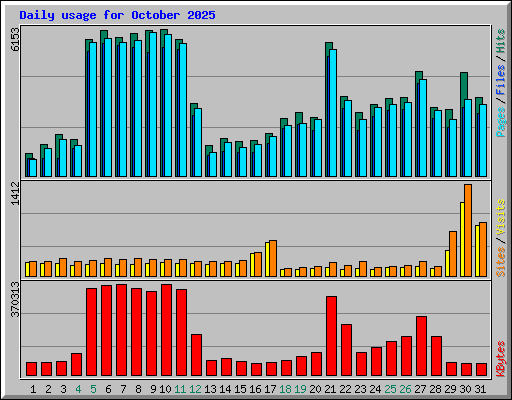 Daily usage for October 2025