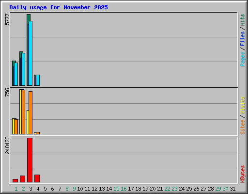 Daily usage for November 2025