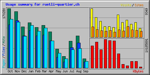 Usage summary for ruetli-quartier.ch